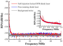 The simulation result corresponds well to the result reported in the reference 1. Osa Subkilohertz Linewidth Reduction Of A Dfb Diode Laser Using Self Injection Locking With A Fiber Bragg Grating Fabry Perot Cavity