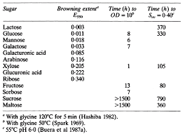 Though there are many different ways food chemically changes over time, browning in particular falls into 2 main c. Colorez Vos Aliments Le Brunissement Les Colorants Synthetiques