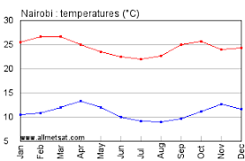 Nairobi Kenya Africa Annual Climate With Monthly And