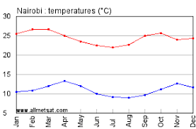 nairobi kenya africa annual climate with monthly and