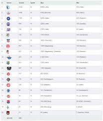 Liga 2021/2022 page and find many useful statistics with chart. Auswartsfahrer Tabelle 2017 18 Liga3 Online De