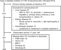 Hyperglycaemia, or raised blood sugar. High Fib4 Index Is An Independent Risk Factor Of Diabetic Kidney Disease In Type 2 Diabetes Scientific Reports