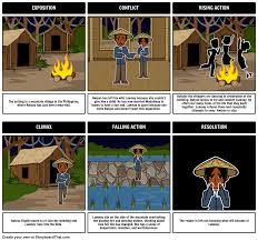 The Wedding Dance Plot Diagram Your Students Can Make A Plot Diagram For The Wedding Dance Story Using Storyboard Plot Diagram Wedding Dance Teacher Guides