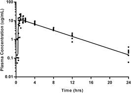 The Pharmacokinetics Of Gabapentin In Cats Adrian 2018 Journal Of Veterinary Internal Medicine Wiley Online Library