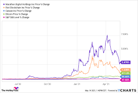 Stock futures inched between slight gains and losses overnight after the major averages trended down in thursday's session as the meme trade faltered. Why Bitcoin Stocks Skyrocketed Today The Motley Fool