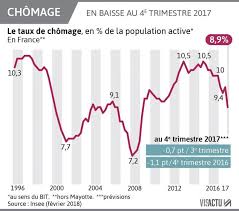 Et nombreux étaient ceux en ukraine qui ont. Net Recul Du Taux De Chomage Qui Passe Sous Les 9 A Fin 2017