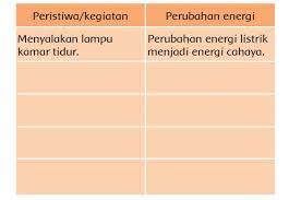 Kunci Jawaban Tematik Tema 6 Kelas 3 Perubahan Energi Halaman 97 98 99 100 Subtema 2 Pembelajaran 6 Tribunnewsmaker Com
