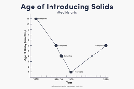 Image result for Solid Food Introduction in Infants