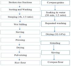 Flow Charts For Production Of Rice And Cowpea Flours