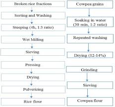 Flow Charts For Production Of Rice And Cowpea Flours