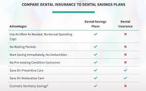 Dental discount plans unlike dental discount plans, dental insurance pays cash benefits for covered services. Dental Insurance Vs Dental Plan Dental Discount Plans
