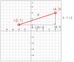 When we need to find the length (distance) of a segment such as we simply count the distance from point a to point b. The Distance And Midpoint Formulas Algebra 1 Radical Expressions Mathplanet