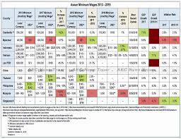 Code on wages act 2019. Asean Wages Measly Pay Rise Sees Philippine Wages Continue To Shrink