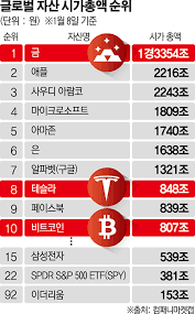 비트코인, 이오스, 이더리움, 리플, 퀀텀, 비트코인캐시, 온톨로지, 질리카, 비트코인골드 기타등등 가상화폐 코인 관련 정보제공 어플리케이션. ê¸€ë¡œë²Œ ìžì‚° ì‹œì´ ìˆœìœ„ ëŒ€ê²©ë³€ ì´íˆ¬ë°ì´