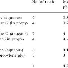 They're also very practical to detect caries in difficult to see places. Pdf Caries Detector Dyes An In Vitro Assessment Of Some New Compounds