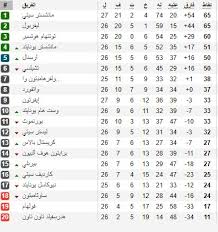 الدوري الانجليزي علي يلا شوت اكسترا yalla shoot وايضا مشاهدة مباريات الدوري الاسباني بث مباشر بدون تقطيع وبجودات مختلفة علي yalla shoot extra ونقل. Ø¬Ø¯ÙˆÙ„ ØªØ±ØªÙŠØ¨ ÙØ±Ù‚ ÙˆÙ‡Ø¯Ø§ÙÙŠ Ø§Ù„Ø¯ÙˆØ±ÙŠ Ø§Ù„Ø¥Ù†Ø¬Ù„ÙŠØ²ÙŠ Try This If You Want To Lose Weight