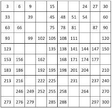 Number Charts Counting By 3 From 3 To 300