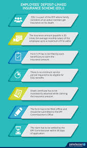 Claim efficiency is all about how fast a customer need is served in the time of hardship. Employees Deposit Linked Insurance Scheme Edli Benefits Eligibility