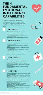 The 4 Key Emotional Intelligence Capabilities Infographic Emotional Intelligence Emotions Self Improvement