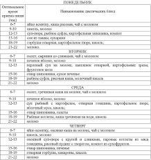 диета при гастрите с повышенной кислотностью меню на каждый день Dieta Pri Gastrite Zheludka S Povyshennoj I Ponizhennoj Kislotnostyu Menyu Na Nedelyu Dieta Ezhenedelnoe Menyu Grafiki Pitaniya