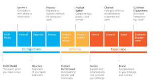 Doblin Ten Types Of Innovation Innovation Tactics Types Of Innovation Business Design Human Centered Design