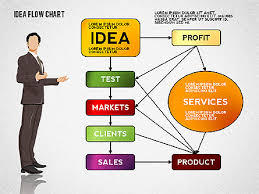 Idea Development Flow Chart Presentation Template For