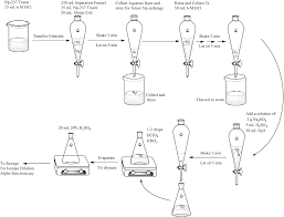 How to meet eligible single step but rather involves a single age particular, learning and speleothems. Figure 1 From A Simple Rapid Method To Separate Uranium Thorium And Protactinium For U Series Age Dating Of Materials Semantic Scholar