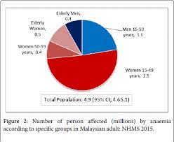 The third trimester of pregnancy is the time to learn about cord blood banking. A Population Based Anaemia Screening Using Point Of Care In Estimating Prevalence Of Anaemia In Malaysian Adults Findings From A Nationwide Survey Omics International