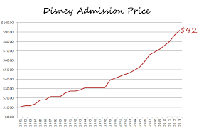 disneyland ticket price projections