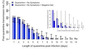 Indicate that you are leaving the cdc website. Science Brief Options To Reduce Quarantine For Contacts Of Persons With Sars Cov 2 Infection Using Symptom Monitoring And Diagnostic Testing Cdc
