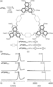 Macrocycles Of Higher Ortho Phenylenes Assembly And