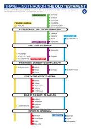 Awesome Resource For Free Bible Timelines And Charts Bible