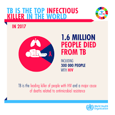 Tb joshua is the leader and founder of the synagogue church of all nations, scoan. Who Tb Causes 1 In 3 Hiv Deaths