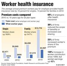 Survey Employers Still Shifting Insurance Costs To Workers Mcclatchy Washington Bureau