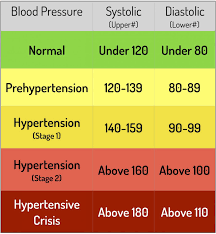 pin by evelyn lewis long on health blood pressure range