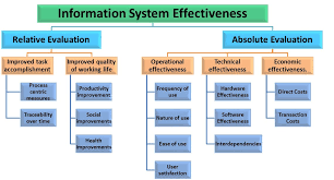 Information Systems Effectiveness Measures Tech Talk
