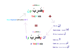 Learn Arabic Tables Linguisticmiracle Com Linguisticmiracle Com Free Download Borrow And S In 2020 Learning Arabic Arabic Alphabet For Kids Learn Arabic Language