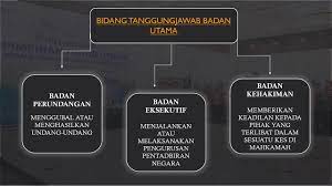 Doktrin pengasingan kuasa dan kesannya. Tajuk 16 Pengajian Am Penggal 1 Pengasingan Kuasa Youtube