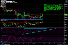 binance nano btc chart published on coinigy com on april