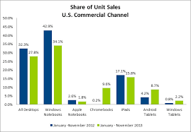 Google Chromebook Sales Rocket Past Apple Macbook Sales In