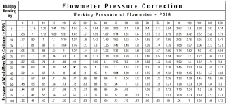 Perspicuous Flow Meter Conversion Chart Co2 Flow Rate Chart