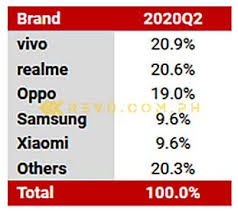 Cell phone brands in the philippines. Top 5 Smartphone Brands In Ph In Q2 2020 Counterpoint Revu