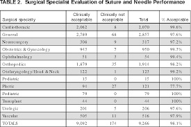 Pdf An Innovative Surgical Suture And Needle Evaluation And