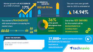 The home market effect is a hypothesized concentration of certain industries in large markets. Smart Home Market 2020 2024 Developments In Connectivity Technologies To Boost Growth Technavio Business Wire