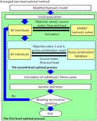 Flow Chart Of Merged Two Level Optimal Method Download