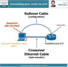 Connecting Your Router To A Pc Router Ccna Serial Port
