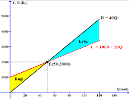 Analisis Pulang Pokok Breakeven Analysis Edscyclopedia Com