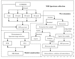 Profilo di theodor gebre selassie (34) ➤ sv werder brema ➤ scheda, valore di mercato, statistiche, mercato, carriera e tanto altro. Schematic Diagram For Wet Chemistry And Nir Model Construction Note Download Scientific Diagram