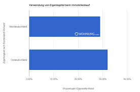 Wenn sie sich also die frage stellen „welche bank macht eine vollfinanzierung?, führen sie für ihre vollfinanzierung einen vergleich durch, und achten sie genau auf die details. Wohneigentum Kauf Ohne Eigenkapital Wohnung Com Ratgeber