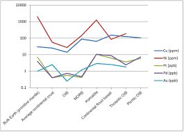 15total concentrations of cu ppm ni ppm pt ppb pd